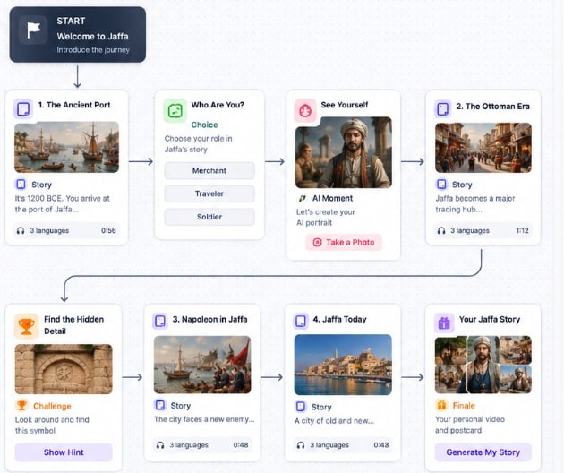Journey storyboard: Story, Choice, AI Moment, Location, Challenge and Finale cards connected in a visitor journey
